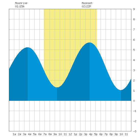 Parker Island tide chart for Friday, November 18, 2022