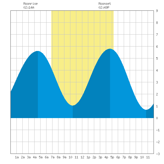 Parker Island tide chart for Saturday, November 19, 2022