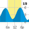 Parker Island tide chart for Saturday, November 19, 2022
