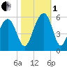 Parker Island tide chart for Tuesday, November 1, 2022
