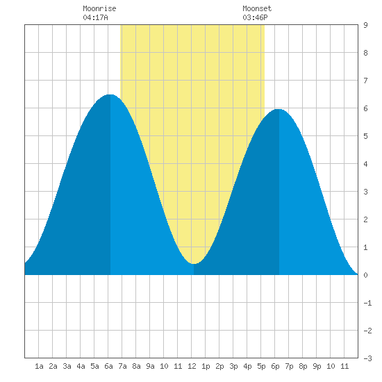 Parker Island tide chart for Monday, November 21, 2022