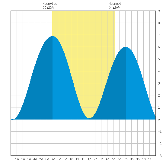 Parker Island tide chart for Tuesday, November 22, 2022