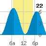 Parker Island tide chart for Tuesday, November 22, 2022