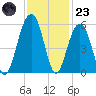 Parker Island tide chart for Wednesday, November 23, 2022