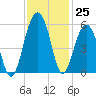 Parker Island tide chart for Friday, November 25, 2022