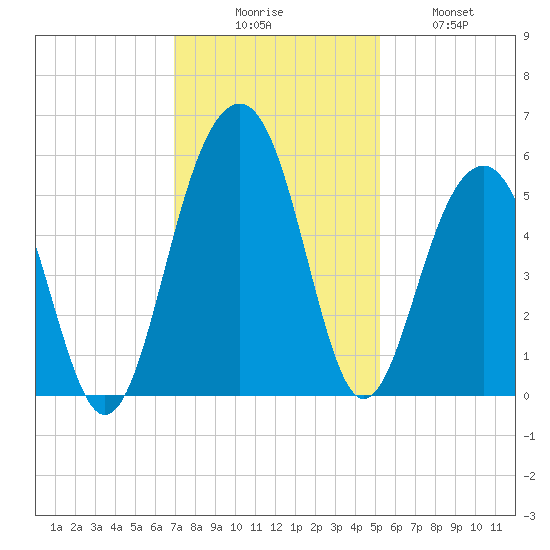 Parker Island tide chart for Saturday, November 26, 2022