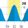 Parker Island tide chart for Monday, November 28, 2022