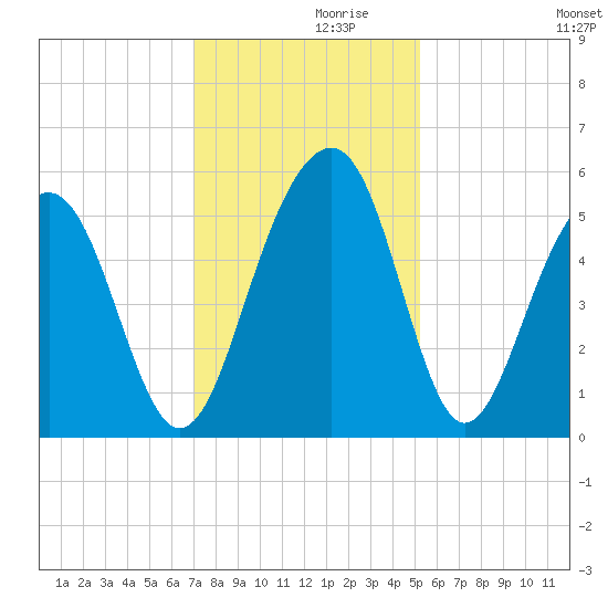 Parker Island tide chart for Tuesday, November 29, 2022