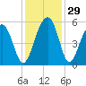 Parker Island tide chart for Tuesday, November 29, 2022
