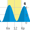 Parker Island tide chart for Sunday, November 6, 2022