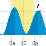 Parker Island tide chart for Monday, November 7, 2022