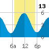Parker Island tide chart for Tuesday, December 13, 2022