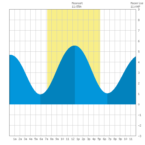 Parker Island tide chart for Wednesday, December 14, 2022