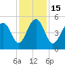 Parker Island tide chart for Thursday, December 15, 2022