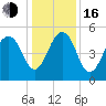 Parker Island tide chart for Friday, December 16, 2022