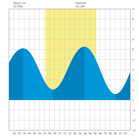 Parker Island tide chart for Saturday, December 17, 2022