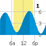 Parker Island tide chart for Thursday, December 1, 2022