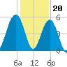 Parker Island tide chart for Tuesday, December 20, 2022