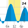 Parker Island tide chart for Saturday, December 24, 2022