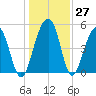 Parker Island tide chart for Tuesday, December 27, 2022