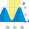 Parker Island tide chart for Friday, December 2, 2022