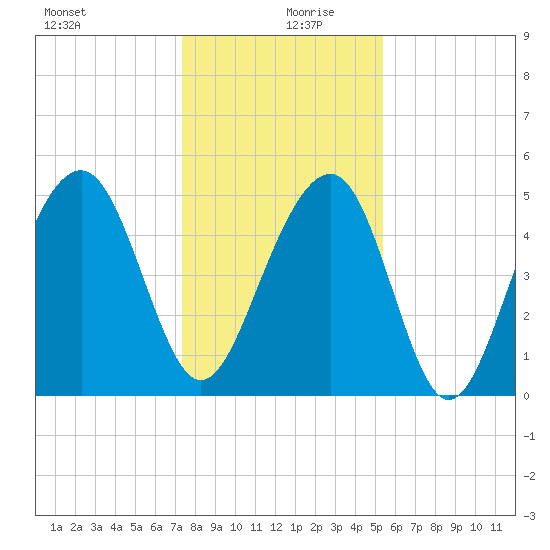 Parker Island tide chart for Friday, December 30, 2022