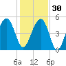 Parker Island tide chart for Friday, December 30, 2022