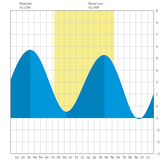 Parker Island tide chart for Saturday, December 31, 2022