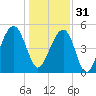 Parker Island tide chart for Saturday, December 31, 2022