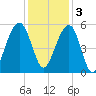 Parker Island tide chart for Saturday, December 3, 2022