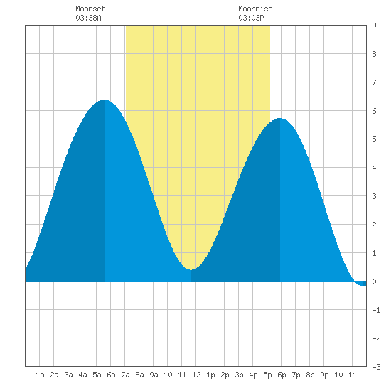 Parker Island tide chart for Sunday, December 4, 2022