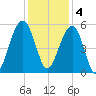 Parker Island tide chart for Sunday, December 4, 2022