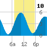 Parker Island tide chart for Tuesday, January 10, 2023