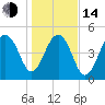 Parker Island tide chart for Saturday, January 14, 2023