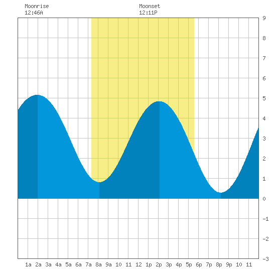 Parker Island tide chart for Sunday, January 15, 2023