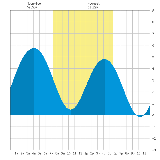 Parker Island tide chart for Tuesday, January 17, 2023