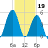 Parker Island tide chart for Thursday, January 19, 2023