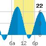 Parker Island tide chart for Sunday, January 22, 2023