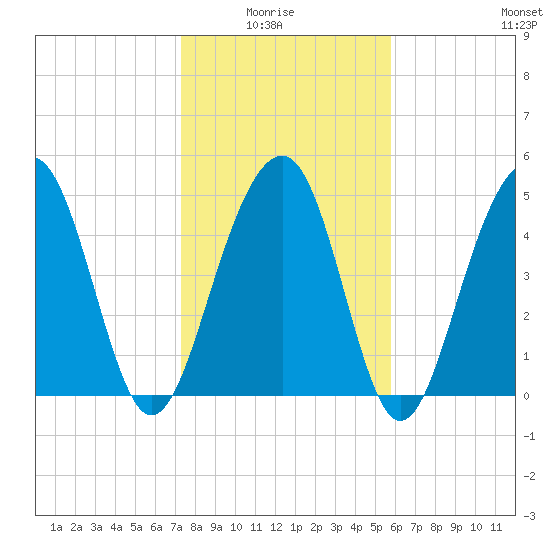 Parker Island tide chart for Thursday, January 26, 2023