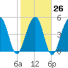 Parker Island tide chart for Thursday, January 26, 2023