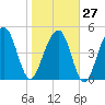 Parker Island tide chart for Friday, January 27, 2023