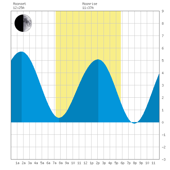 Parker Island tide chart for Saturday, January 28, 2023