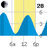 Parker Island tide chart for Saturday, January 28, 2023