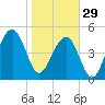 Parker Island tide chart for Sunday, January 29, 2023