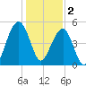 Parker Island tide chart for Monday, January 2, 2023