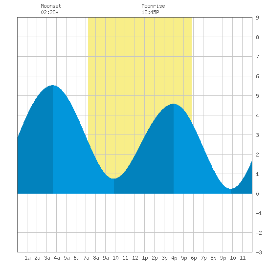 Parker Island tide chart for Monday, January 30, 2023