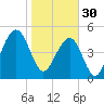 Parker Island tide chart for Monday, January 30, 2023