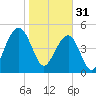 Parker Island tide chart for Tuesday, January 31, 2023