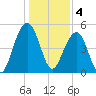 Parker Island tide chart for Wednesday, January 4, 2023