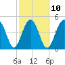 Parker Island tide chart for Friday, February 10, 2023